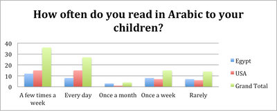 Our Survey Results: Reading in Arabic to Children